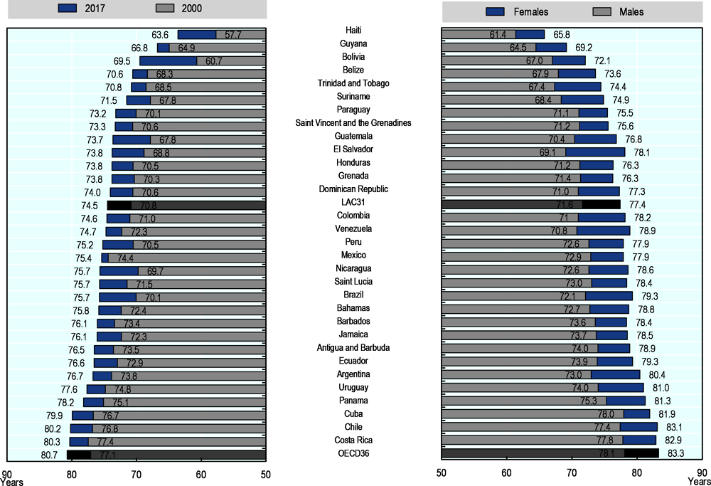 Life Expectancy At Birth Health At A Glance Latin America And The